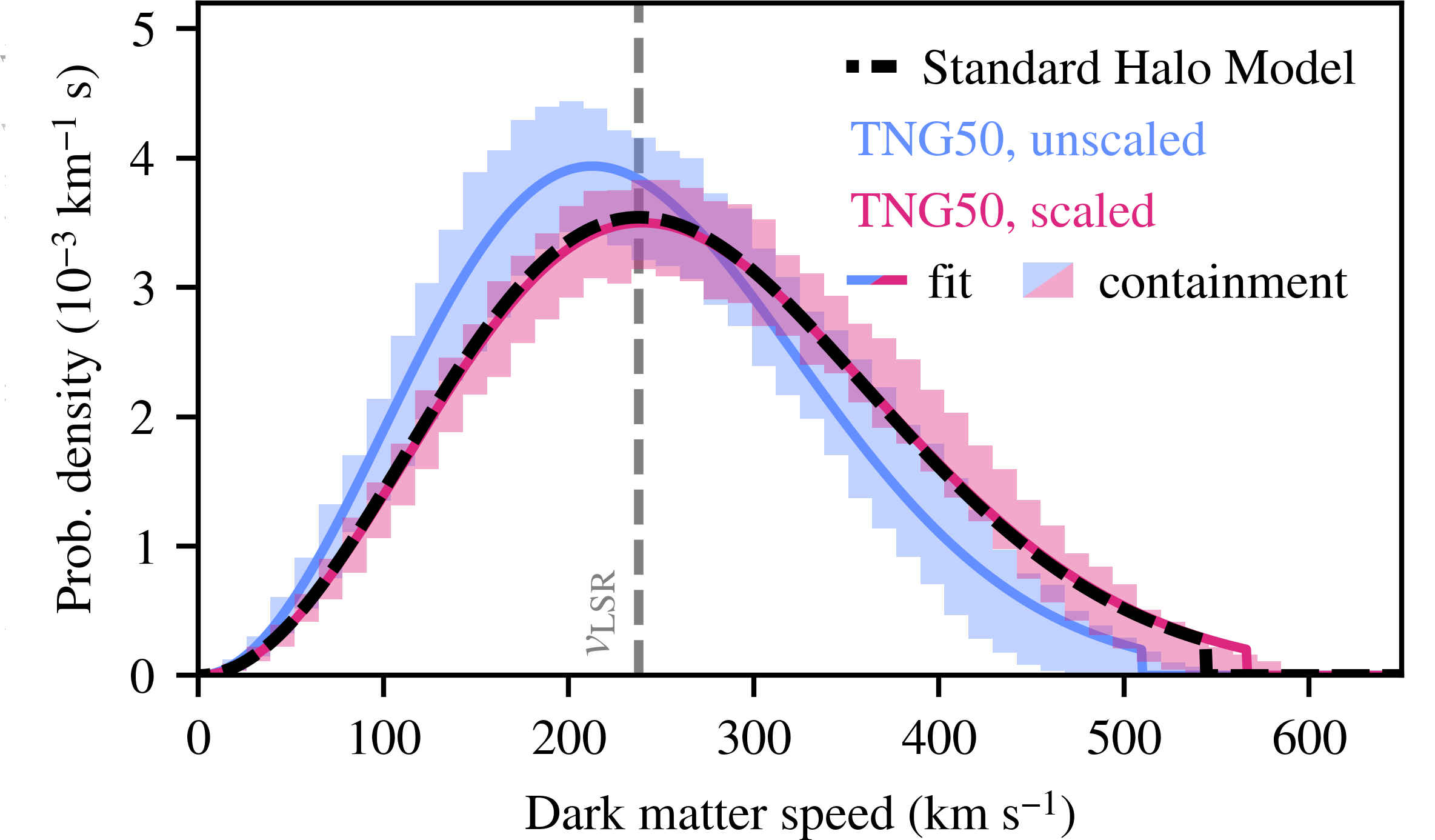 The inferred v max and r max for the Fornax dwarf spheroidal, in two different feedback models.