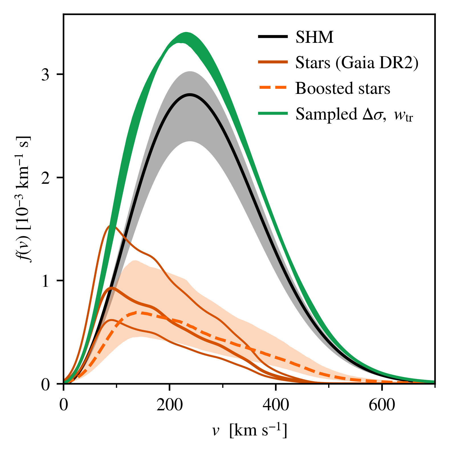 Local dark matter speed distribution reconstruction