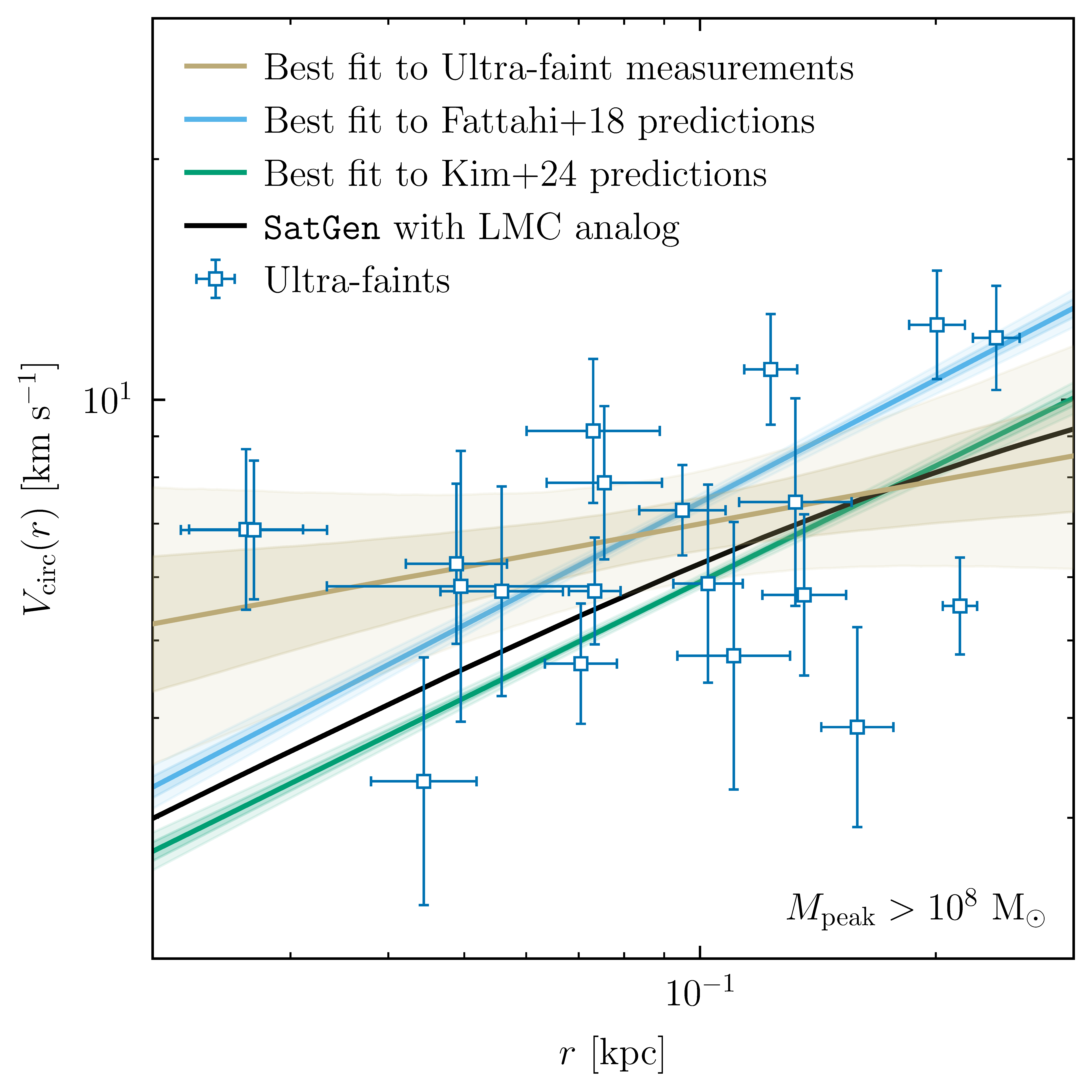 Discrepancy between the observed kinematics and the kinematics predicted by the UFD luminosities