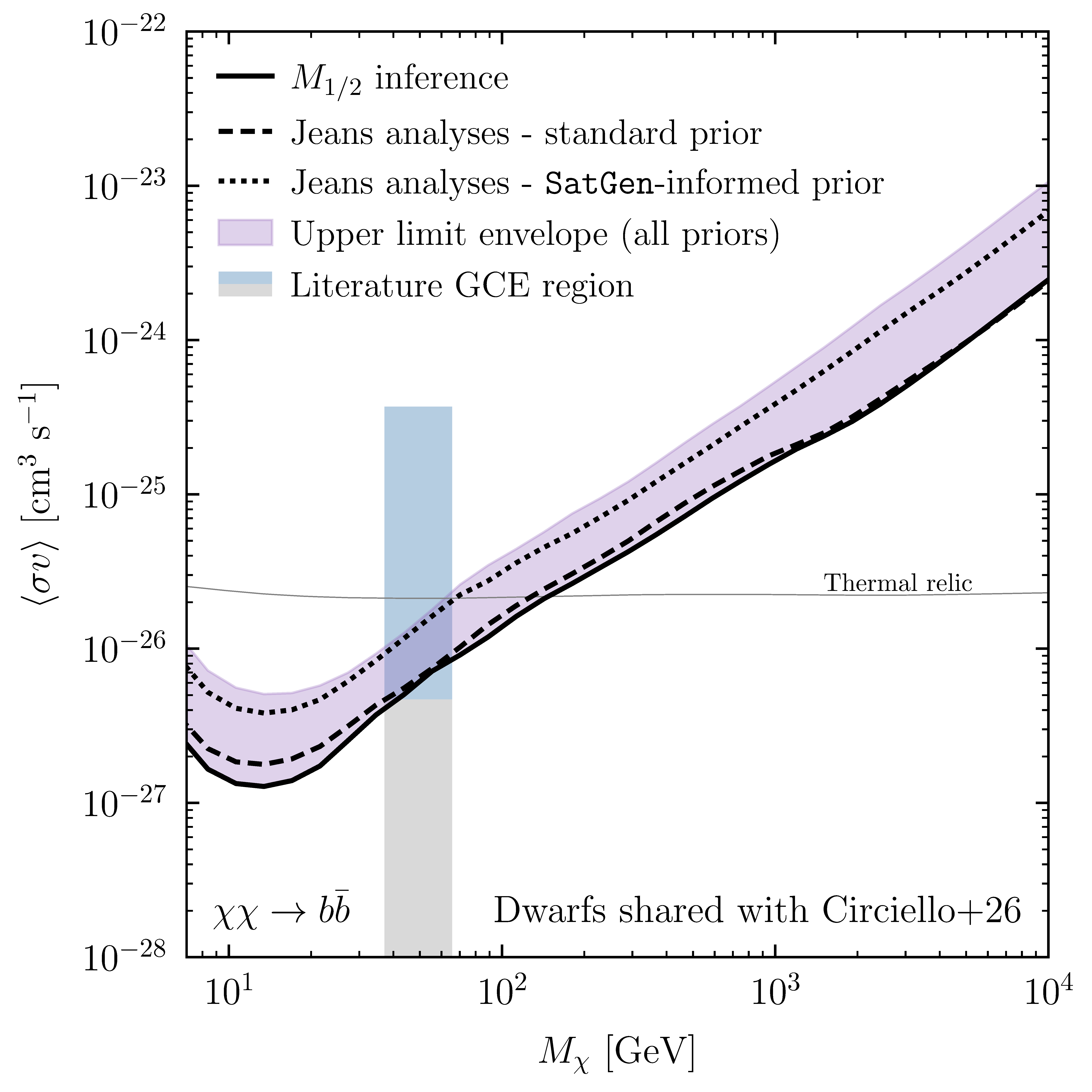 Prior-dependence of the dark matter annihilation upper limits