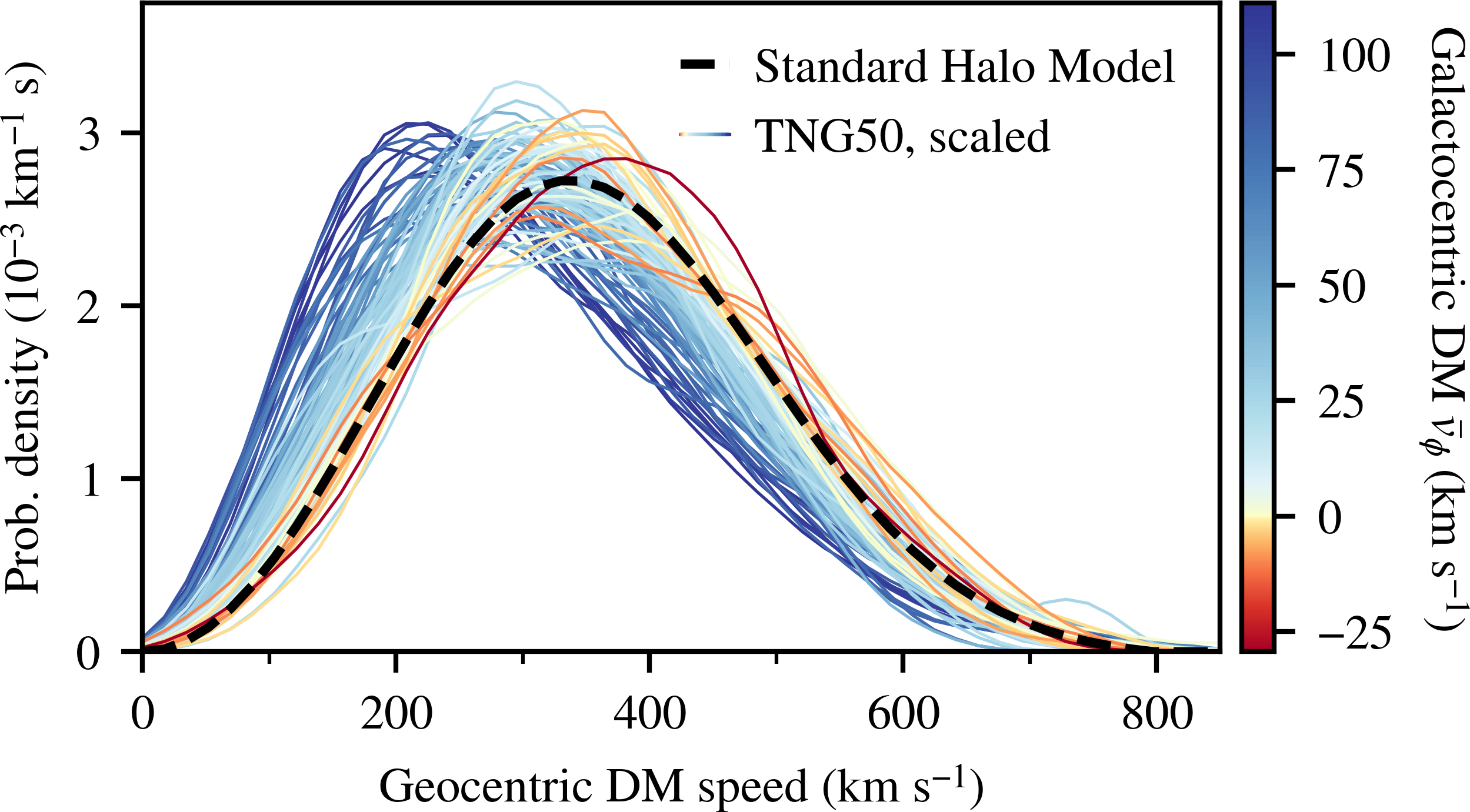 Dark matter speed distributions, colored by the corotation speed